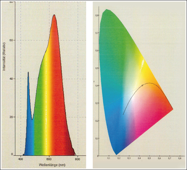 LED Breakthrough